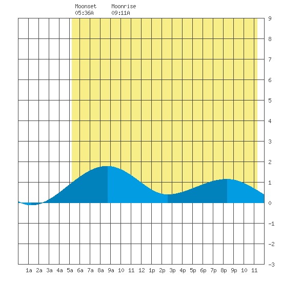 Fossil River entrance tide chart for Monday, May 13, 2024