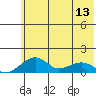 Fossil River entrance tide chart for Monday, May 13, 2024