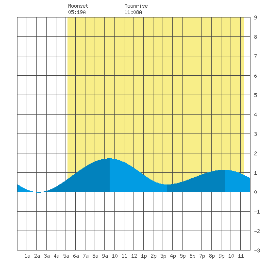 Fossil River entrance tide chart for Tuesday, May 14, 2024