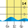 Fossil River entrance tide chart for Tuesday, May 14, 2024
