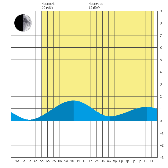 Fossil River entrance tide chart for Wednesday, May 15, 2024
