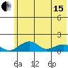 Fossil River entrance tide chart for Wednesday, May 15, 2024