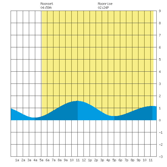 Fossil River entrance tide chart for Thursday, May 16, 2024