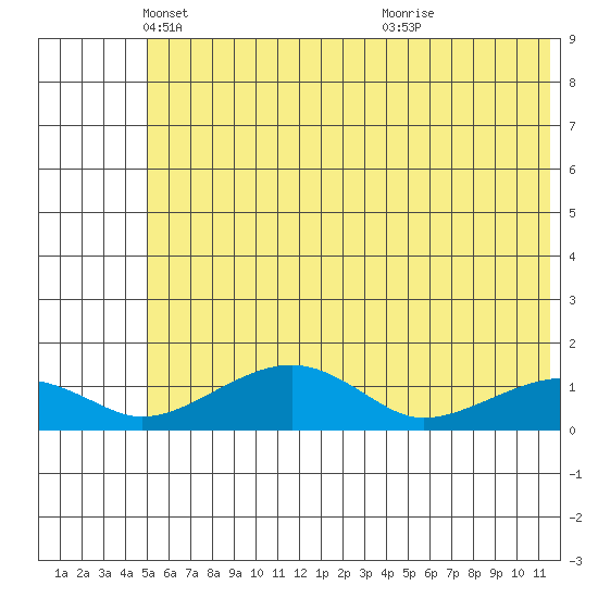 Fossil River entrance tide chart for Friday, May 17, 2024