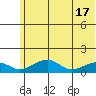 Fossil River entrance tide chart for Friday, May 17, 2024