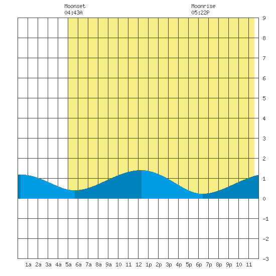 Fossil River entrance tide chart for Saturday, May 18, 2024