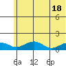 Fossil River entrance tide chart for Saturday, May 18, 2024