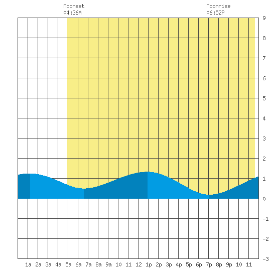 Fossil River entrance tide chart for Sunday, May 19, 2024