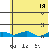 Fossil River entrance tide chart for Sunday, May 19, 2024