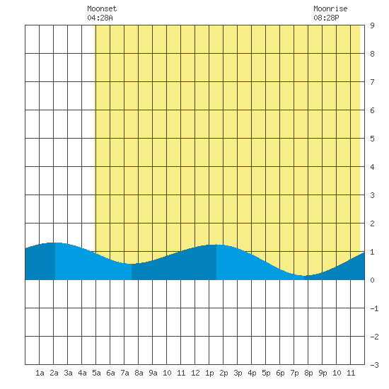 Fossil River entrance tide chart for Monday, May 20, 2024