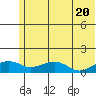 Fossil River entrance tide chart for Monday, May 20, 2024