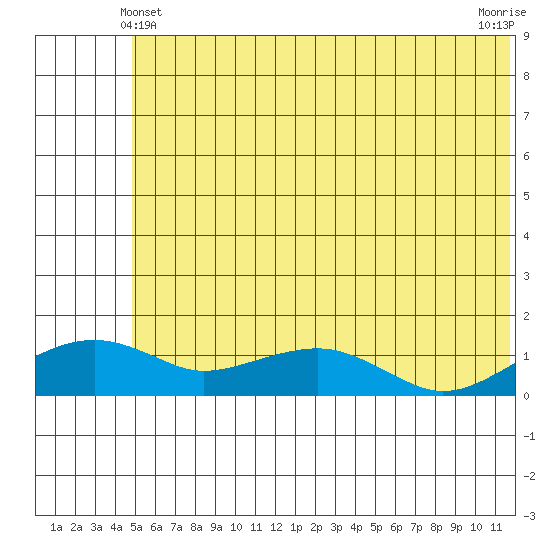 Fossil River entrance tide chart for Tuesday, May 21, 2024