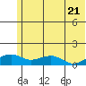 Fossil River entrance tide chart for Tuesday, May 21, 2024