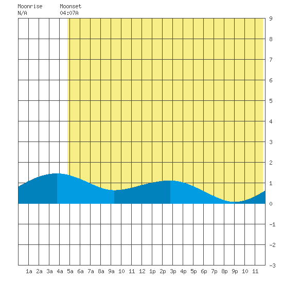 Fossil River entrance tide chart for Wednesday, May 22, 2024