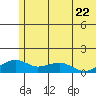 Fossil River entrance tide chart for Wednesday, May 22, 2024