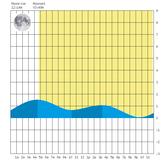 Fossil River entrance tide chart for Thursday, May 23, 2024