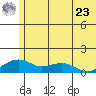 Fossil River entrance tide chart for Thursday, May 23, 2024