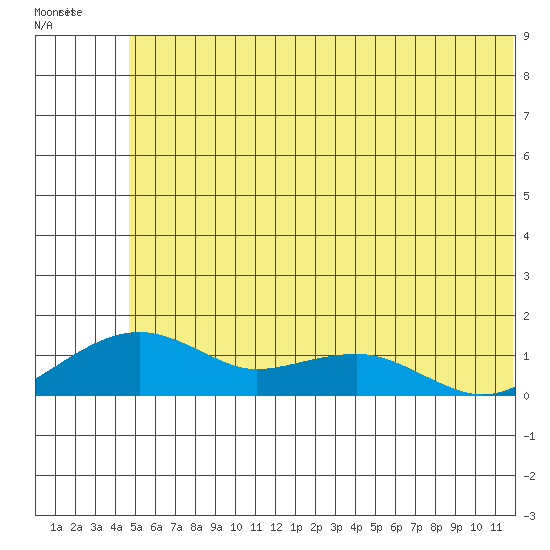 Fossil River entrance tide chart for Friday, May 24, 2024