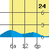 Fossil River entrance tide chart for Friday, May 24, 2024