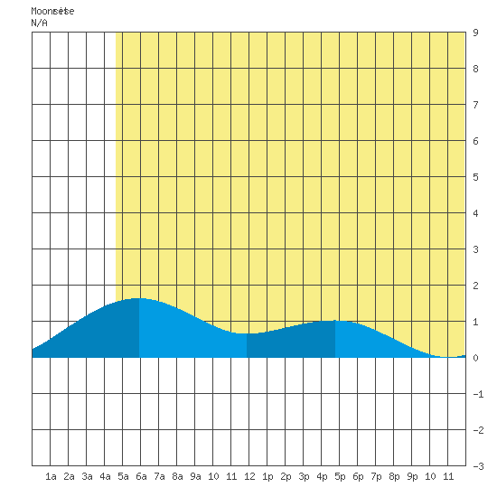 Fossil River entrance tide chart for Saturday, May 25, 2024
