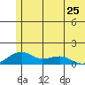 Fossil River entrance tide chart for Saturday, May 25, 2024