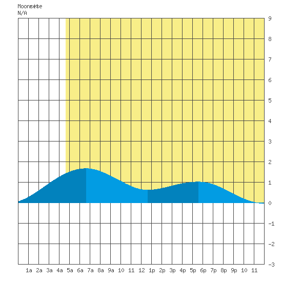 Fossil River entrance tide chart for Sunday, May 26, 2024