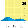 Fossil River entrance tide chart for Sunday, May 26, 2024