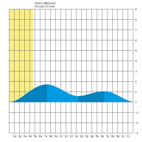 Fossil River entrance tide chart for Monday, May 27, 2024