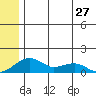 Fossil River entrance tide chart for Monday, May 27, 2024