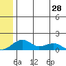 Fossil River entrance tide chart for Tuesday, May 28, 2024