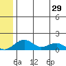 Fossil River entrance tide chart for Wednesday, May 29, 2024