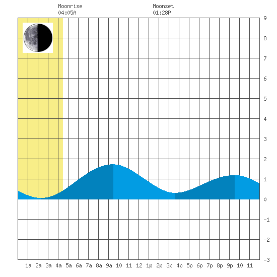 Fossil River entrance tide chart for Thursday, May 30, 2024