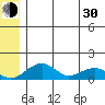 Fossil River entrance tide chart for Thursday, May 30, 2024
