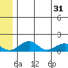 Fossil River entrance tide chart for Friday, May 31, 2024