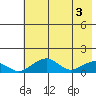 Fossil River entrance tide chart for Friday, May 3, 2024
