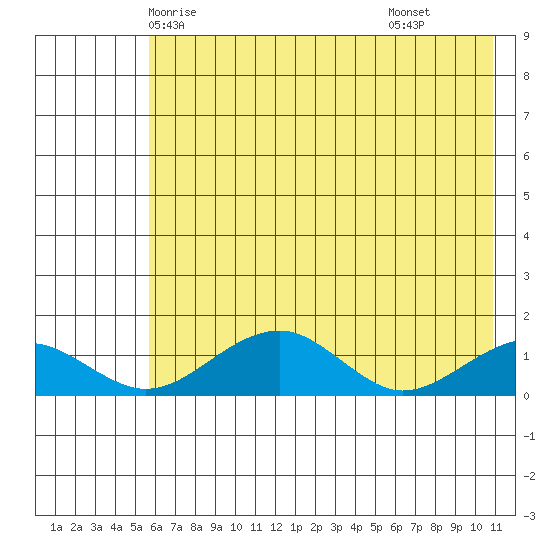 Fossil River entrance tide chart for Saturday, May 4, 2024