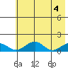 Fossil River entrance tide chart for Saturday, May 4, 2024