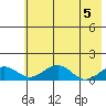 Fossil River entrance tide chart for Sunday, May 5, 2024