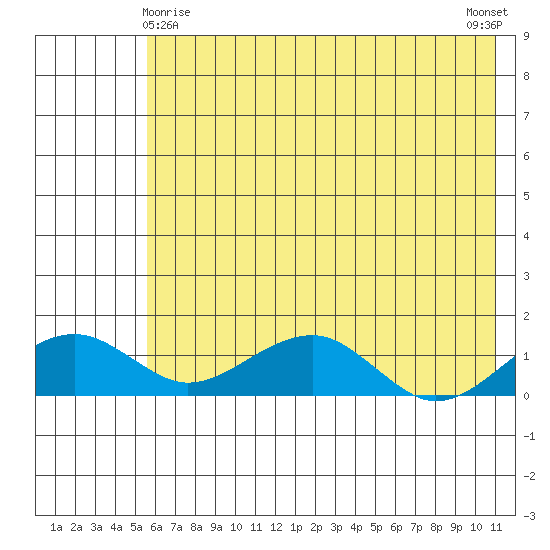 Fossil River entrance tide chart for Monday, May 6, 2024