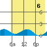 Fossil River entrance tide chart for Monday, May 6, 2024