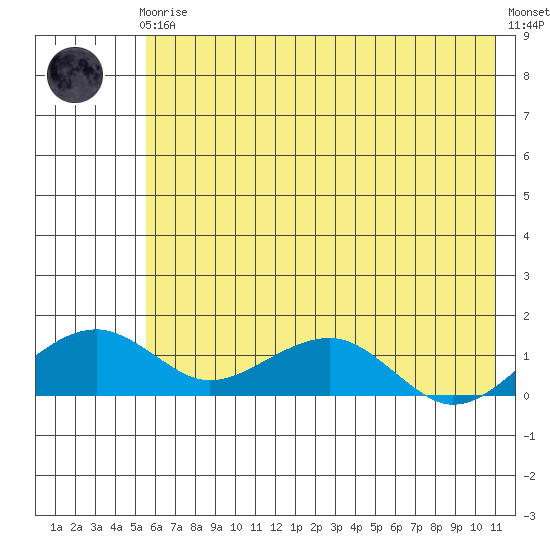 Fossil River entrance tide chart for Tuesday, May 7, 2024