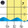 Fossil River entrance tide chart for Tuesday, May 7, 2024