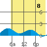 Fossil River entrance tide chart for Wednesday, May 8, 2024