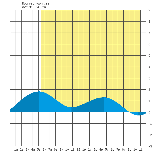 Fossil River entrance tide chart for Thursday, May 9, 2024