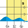 Fossil River entrance tide chart for Thursday, May 9, 2024