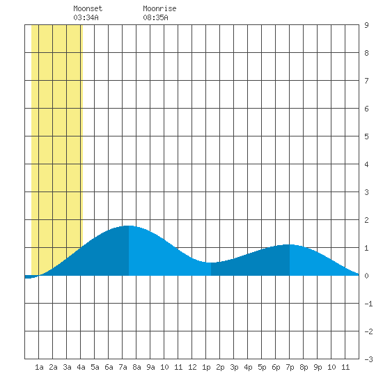 Fossil River entrance tide chart for Monday, June 10, 2024
