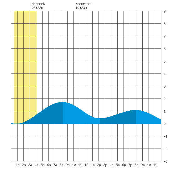 Fossil River entrance tide chart for Tuesday, June 11, 2024