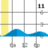 Fossil River entrance tide chart for Tuesday, June 11, 2024
