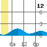 Fossil River entrance tide chart for Wednesday, June 12, 2024