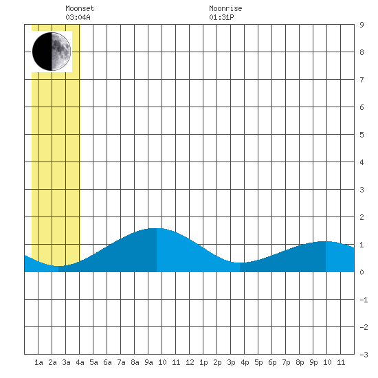 Fossil River entrance tide chart for Thursday, June 13, 2024
